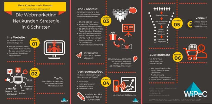 Infografik 6 Schritte Internetmarketing Strategie