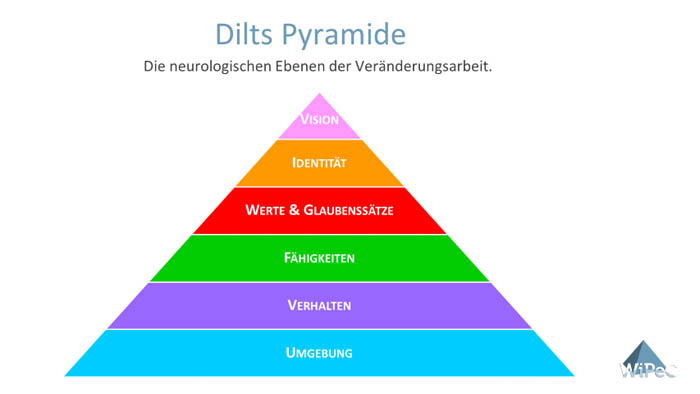 nlp im verkauf 5 Dilts Pyramide