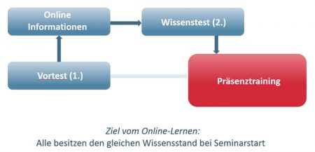 E-Learning / Blended Learning als Dienstleistung